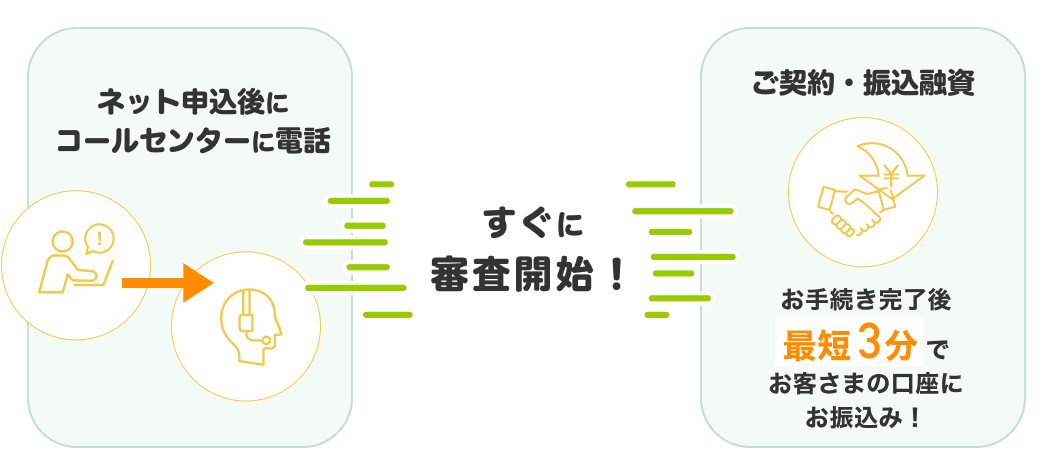 SMBCモビットなら最短即日融資も可能